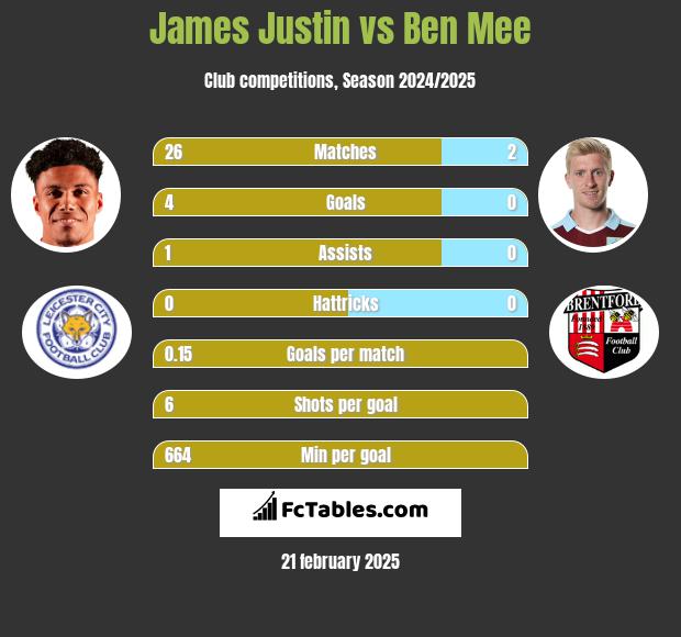 James Justin vs Ben Mee h2h player stats