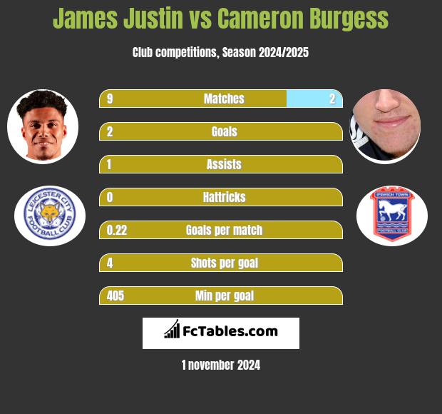 James Justin vs Cameron Burgess h2h player stats