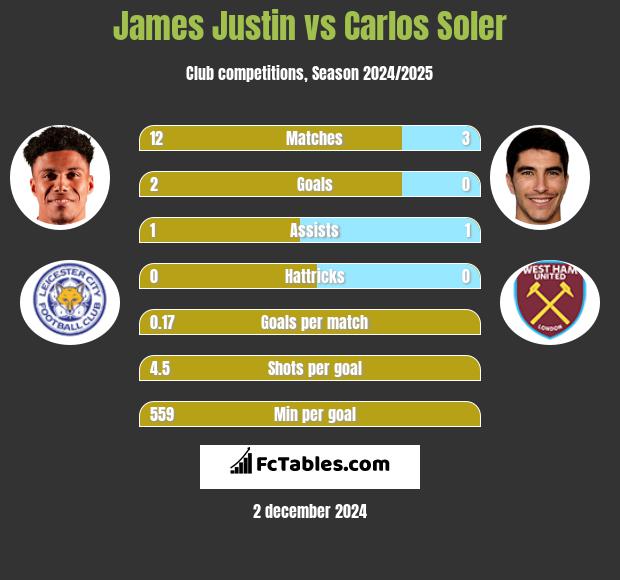 James Justin vs Carlos Soler h2h player stats