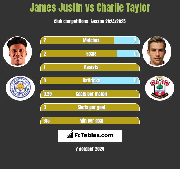 James Justin vs Charlie Taylor h2h player stats