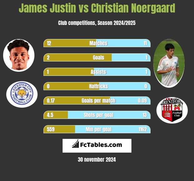 James Justin vs Christian Noergaard h2h player stats