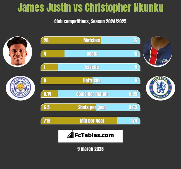 James Justin vs Christopher Nkunku h2h player stats