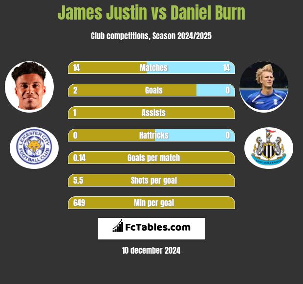 James Justin vs Daniel Burn h2h player stats