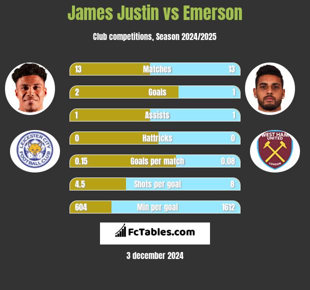 James Justin vs Emerson h2h player stats