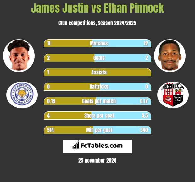 James Justin vs Ethan Pinnock h2h player stats