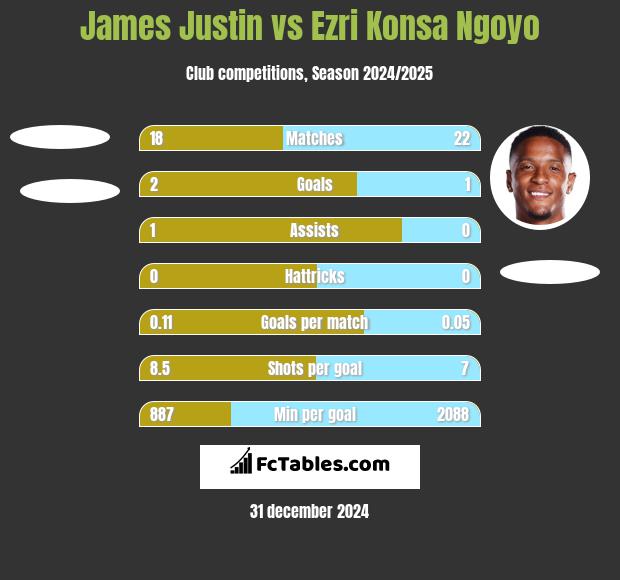 James Justin vs Ezri Konsa Ngoyo h2h player stats