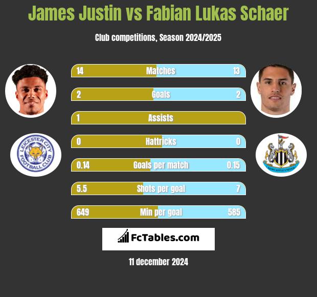 James Justin vs Fabian Lukas Schaer h2h player stats