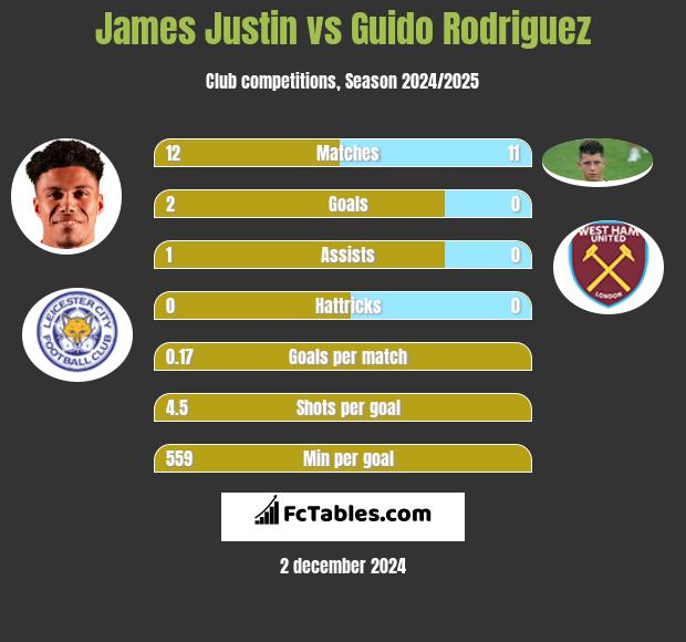 James Justin vs Guido Rodriguez h2h player stats