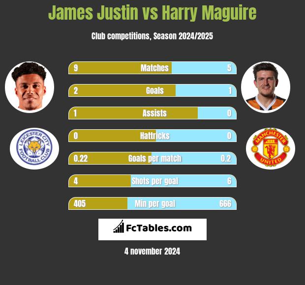 James Justin vs Harry Maguire h2h player stats