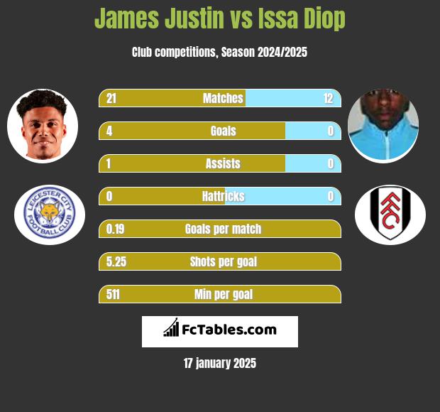 James Justin vs Issa Diop h2h player stats