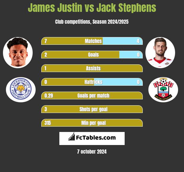 James Justin vs Jack Stephens h2h player stats