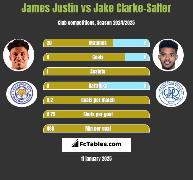 James Justin vs Jake Clarke-Salter h2h player stats