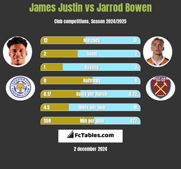 James Justin vs Jarrod Bowen h2h player stats