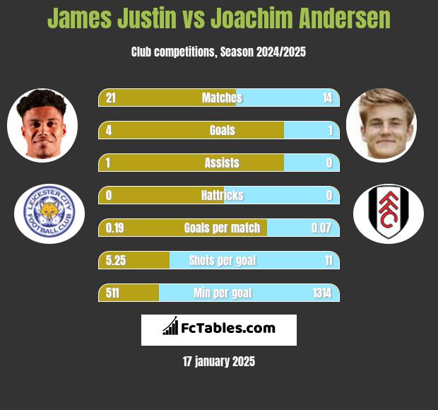 James Justin vs Joachim Andersen h2h player stats