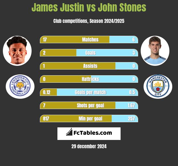 James Justin vs John Stones h2h player stats