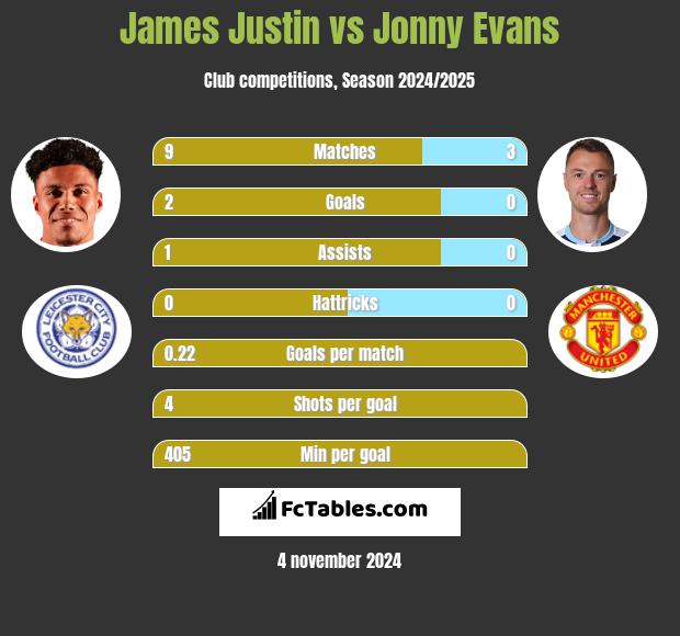 James Justin vs Jonny Evans h2h player stats