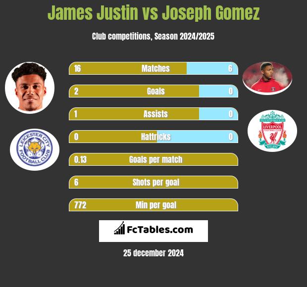 James Justin vs Joseph Gomez h2h player stats