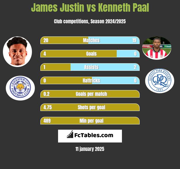 James Justin vs Kenneth Paal h2h player stats