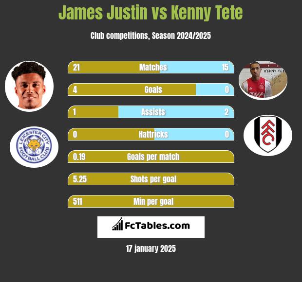 James Justin vs Kenny Tete h2h player stats