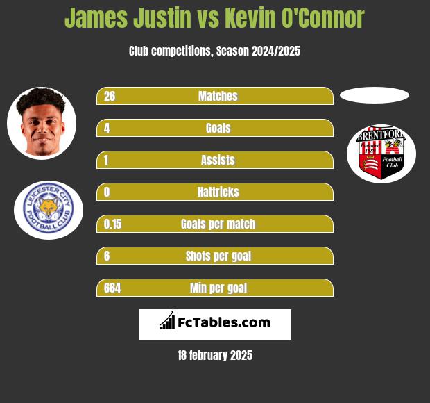 James Justin vs Kevin O'Connor h2h player stats