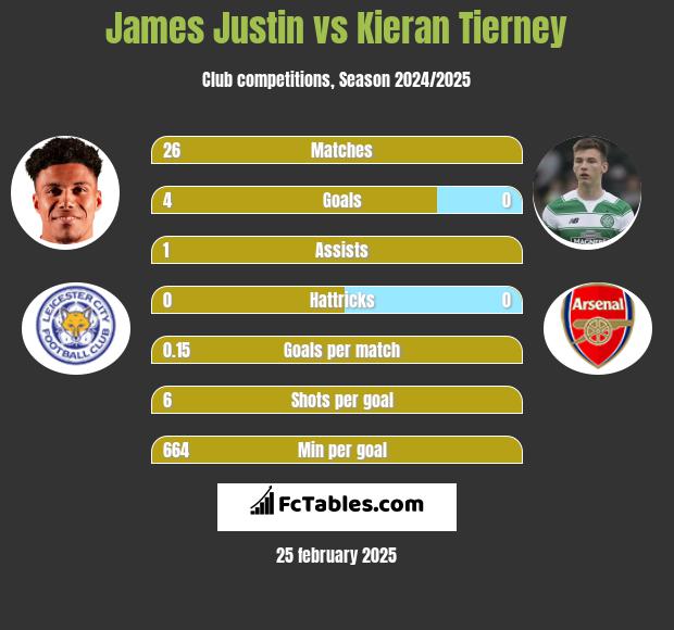 James Justin vs Kieran Tierney h2h player stats