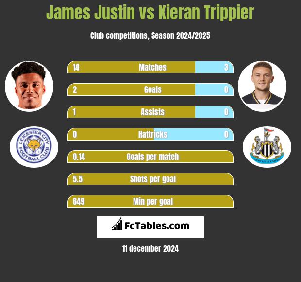 James Justin vs Kieran Trippier h2h player stats