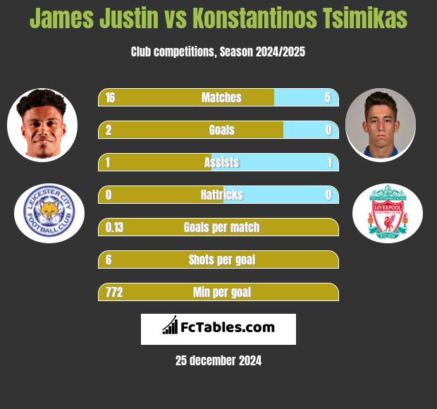 James Justin vs Konstantinos Tsimikas h2h player stats