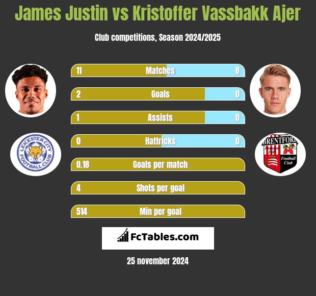 James Justin vs Kristoffer Vassbakk Ajer h2h player stats