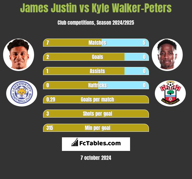 James Justin vs Kyle Walker-Peters h2h player stats