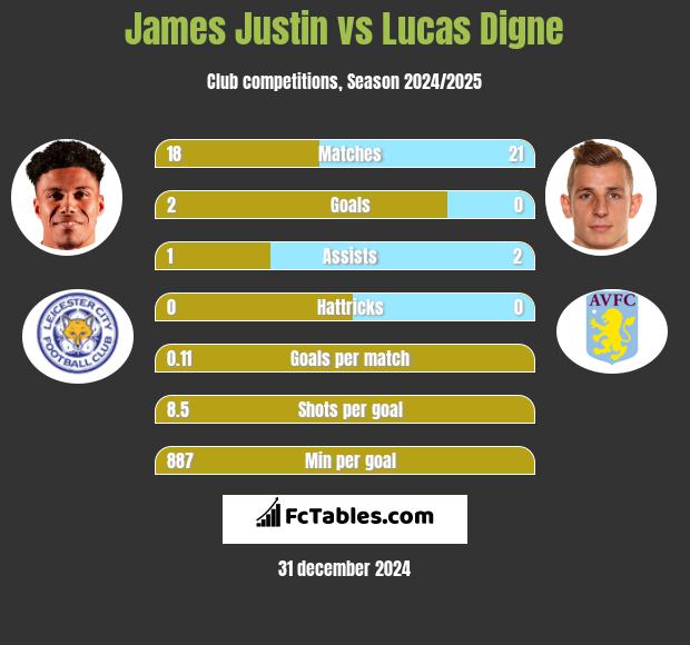 James Justin vs Lucas Digne h2h player stats