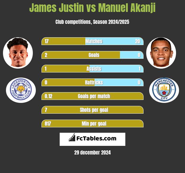 James Justin vs Manuel Akanji h2h player stats