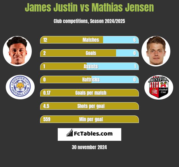 James Justin vs Mathias Jensen h2h player stats