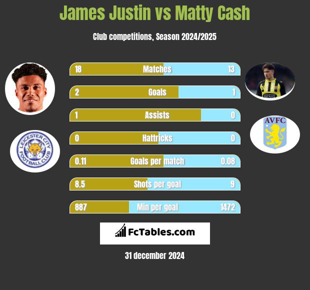 James Justin vs Matty Cash h2h player stats