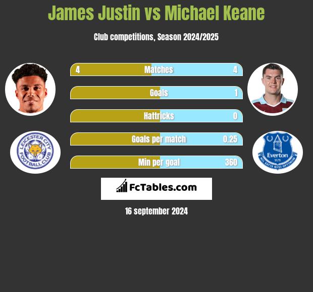 James Justin vs Michael Keane h2h player stats