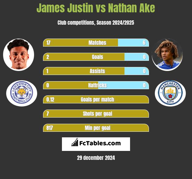 James Justin vs Nathan Ake h2h player stats