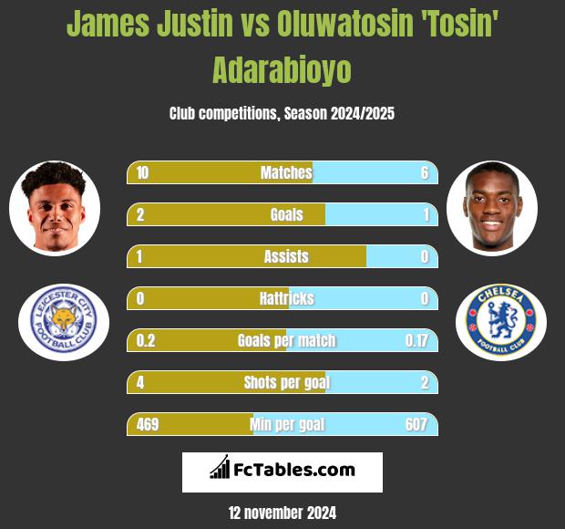 James Justin vs Oluwatosin 'Tosin' Adarabioyo h2h player stats