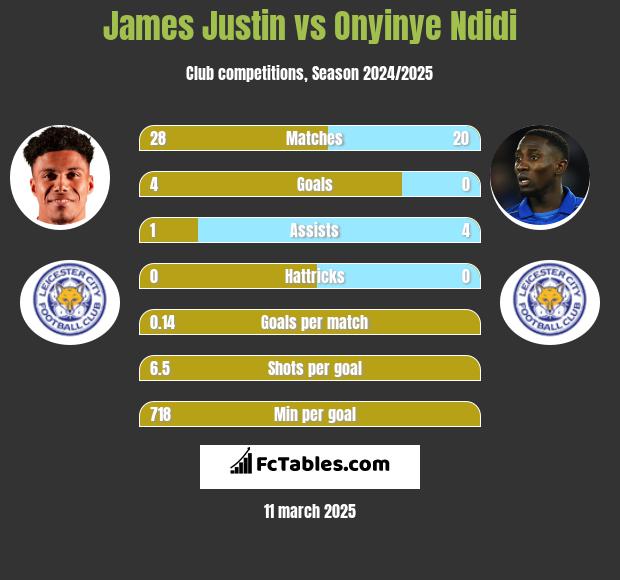 James Justin vs Onyinye Ndidi h2h player stats