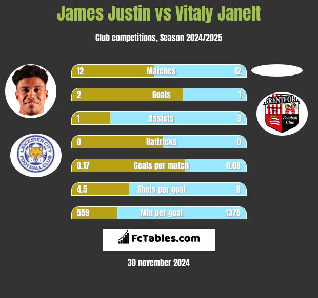 James Justin vs Vitaly Janelt h2h player stats