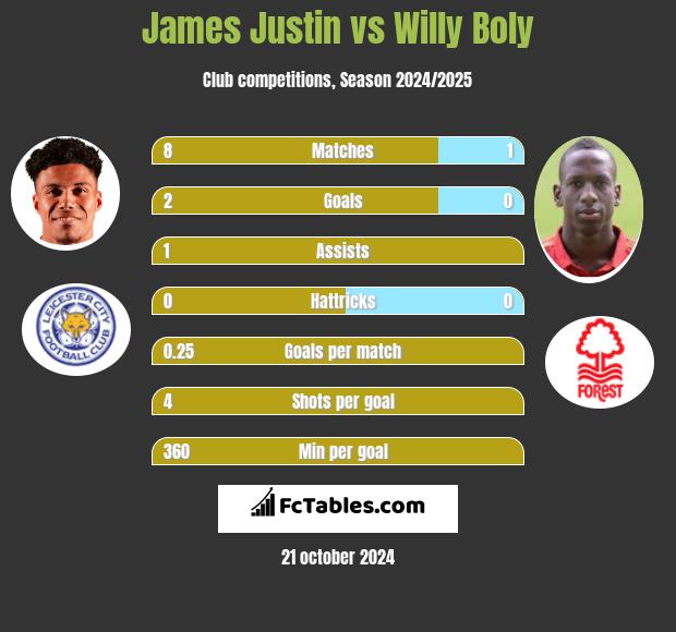 James Justin vs Willy Boly h2h player stats