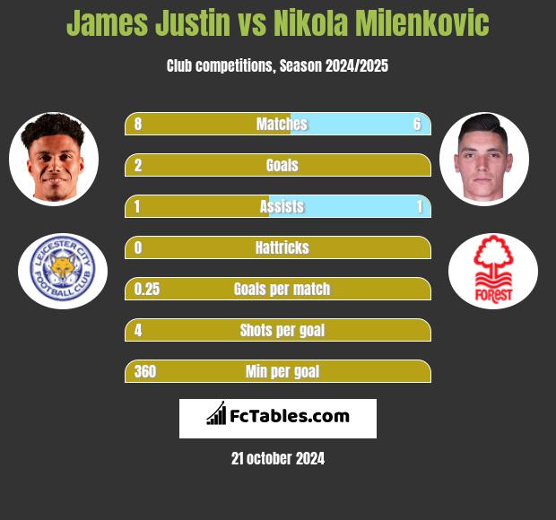 James Justin vs Nikola Milenkovic h2h player stats