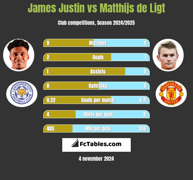 James Justin vs Matthijs de Ligt h2h player stats