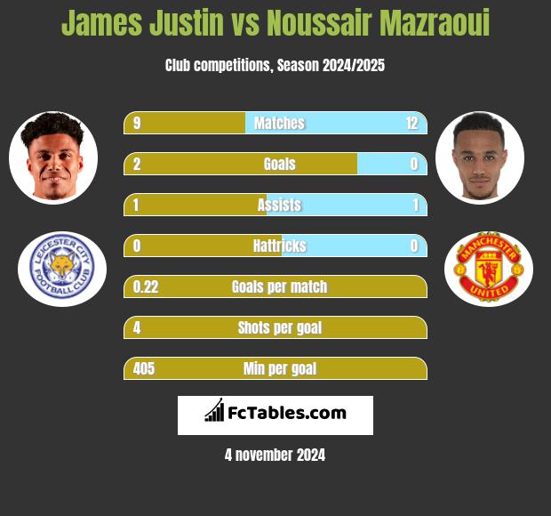 James Justin vs Noussair Mazraoui h2h player stats