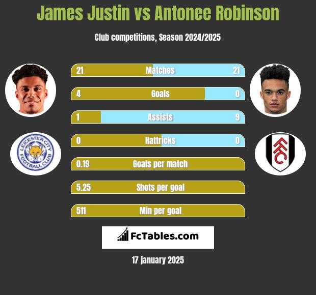 James Justin vs Antonee Robinson h2h player stats