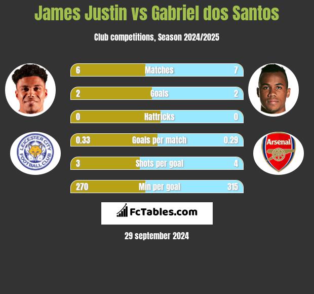 James Justin vs Gabriel dos Santos h2h player stats