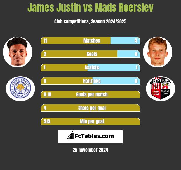 James Justin vs Mads Roerslev h2h player stats