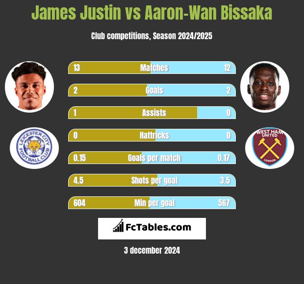 James Justin vs Aaron-Wan Bissaka h2h player stats