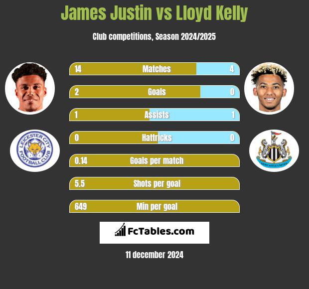 James Justin vs Lloyd Kelly h2h player stats