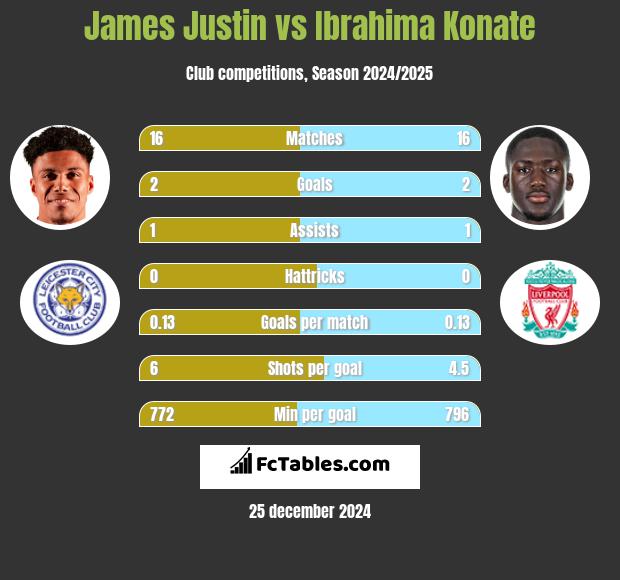 James Justin vs Ibrahima Konate h2h player stats