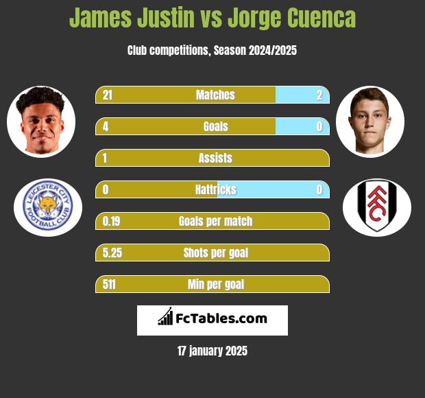 James Justin vs Jorge Cuenca h2h player stats