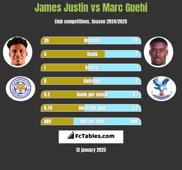 James Justin vs Marc Guehi h2h player stats